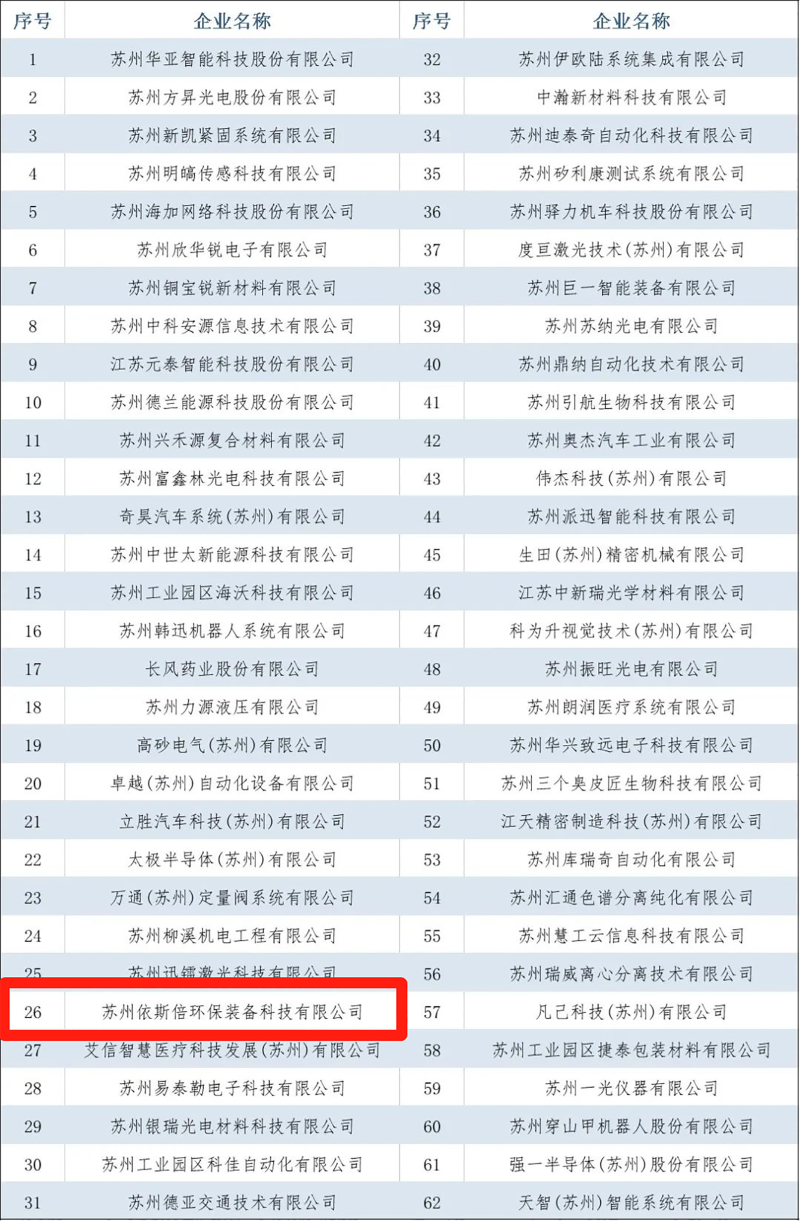 依斯倍環保入選2022年省級專精特新企業