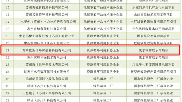 依斯倍廢水零排放示范項(xiàng)目案例入選《蘇州工業(yè)園區(qū)低碳優(yōu)秀案例匯編》